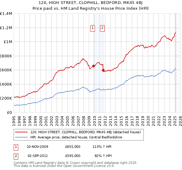 120, HIGH STREET, CLOPHILL, BEDFORD, MK45 4BJ: Price paid vs HM Land Registry's House Price Index