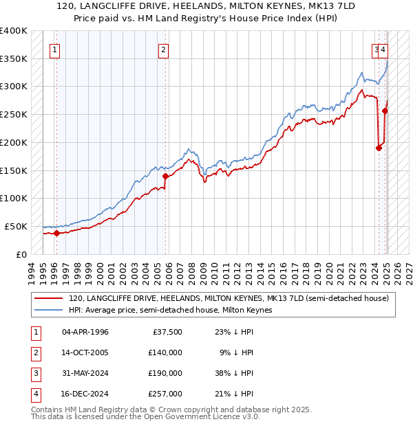 120, LANGCLIFFE DRIVE, HEELANDS, MILTON KEYNES, MK13 7LD: Price paid vs HM Land Registry's House Price Index