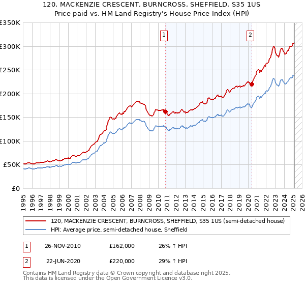 120, MACKENZIE CRESCENT, BURNCROSS, SHEFFIELD, S35 1US: Price paid vs HM Land Registry's House Price Index