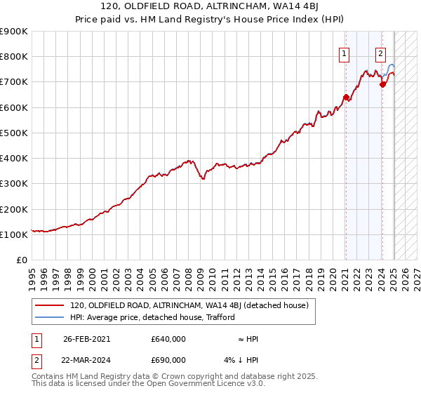 120, OLDFIELD ROAD, ALTRINCHAM, WA14 4BJ: Price paid vs HM Land Registry's House Price Index