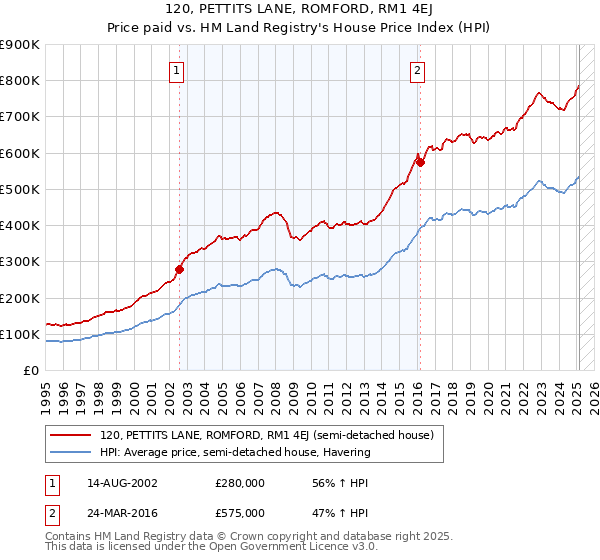 120, PETTITS LANE, ROMFORD, RM1 4EJ: Price paid vs HM Land Registry's House Price Index