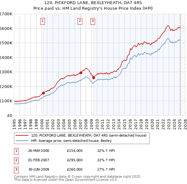 120, PICKFORD LANE, BEXLEYHEATH, DA7 4RS: Price paid vs HM Land Registry's House Price Index