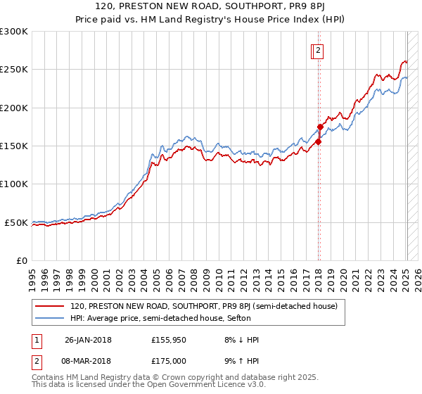 120, PRESTON NEW ROAD, SOUTHPORT, PR9 8PJ: Price paid vs HM Land Registry's House Price Index