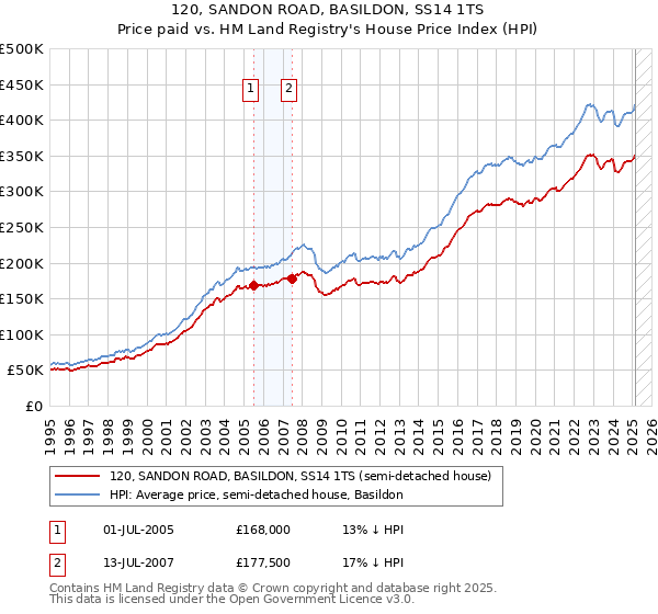 120, SANDON ROAD, BASILDON, SS14 1TS: Price paid vs HM Land Registry's House Price Index