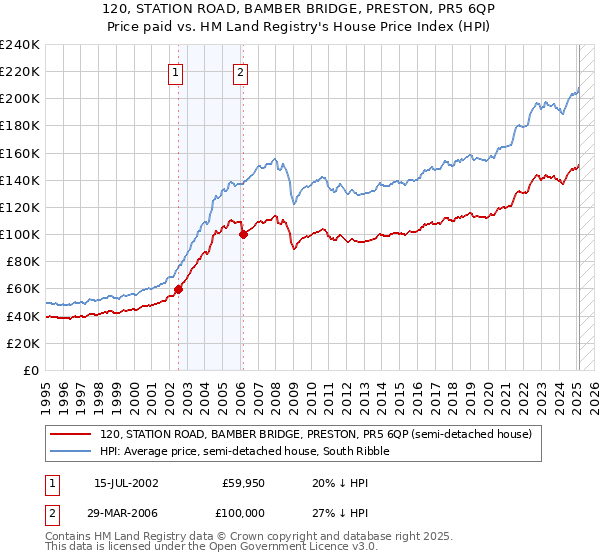 120, STATION ROAD, BAMBER BRIDGE, PRESTON, PR5 6QP: Price paid vs HM Land Registry's House Price Index
