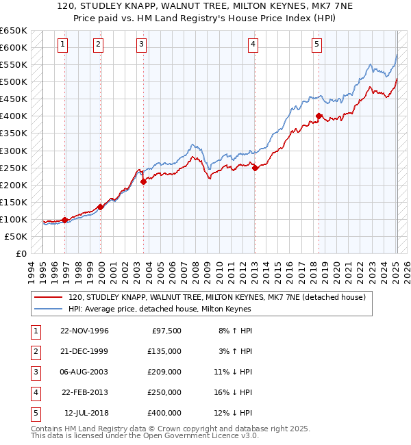 120, STUDLEY KNAPP, WALNUT TREE, MILTON KEYNES, MK7 7NE: Price paid vs HM Land Registry's House Price Index