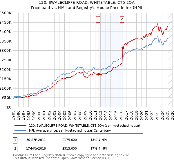 120, SWALECLIFFE ROAD, WHITSTABLE, CT5 2QA: Price paid vs HM Land Registry's House Price Index