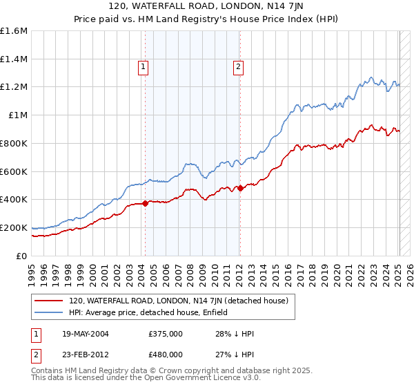 120, WATERFALL ROAD, LONDON, N14 7JN: Price paid vs HM Land Registry's House Price Index