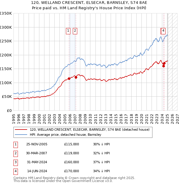 120, WELLAND CRESCENT, ELSECAR, BARNSLEY, S74 8AE: Price paid vs HM Land Registry's House Price Index