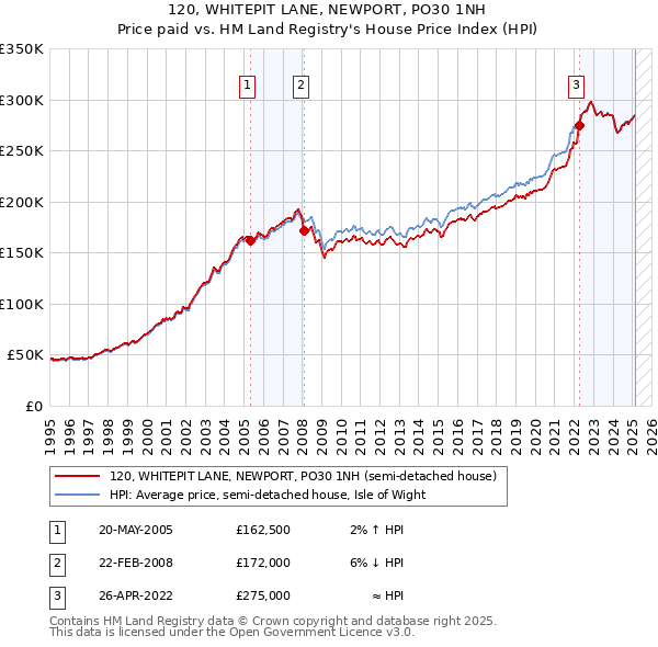 120, WHITEPIT LANE, NEWPORT, PO30 1NH: Price paid vs HM Land Registry's House Price Index