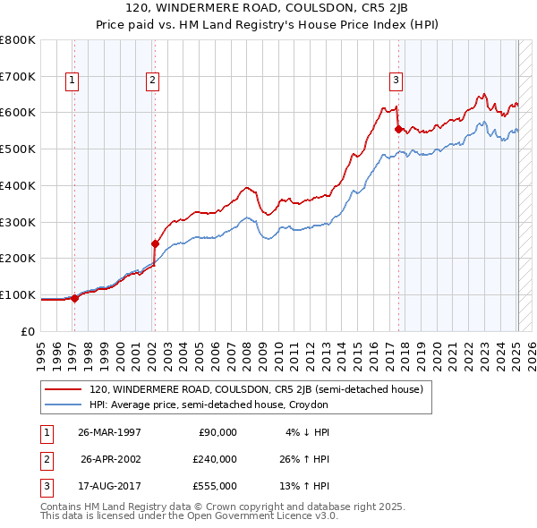 120, WINDERMERE ROAD, COULSDON, CR5 2JB: Price paid vs HM Land Registry's House Price Index