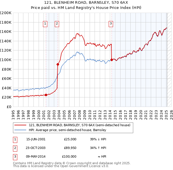 121, BLENHEIM ROAD, BARNSLEY, S70 6AX: Price paid vs HM Land Registry's House Price Index