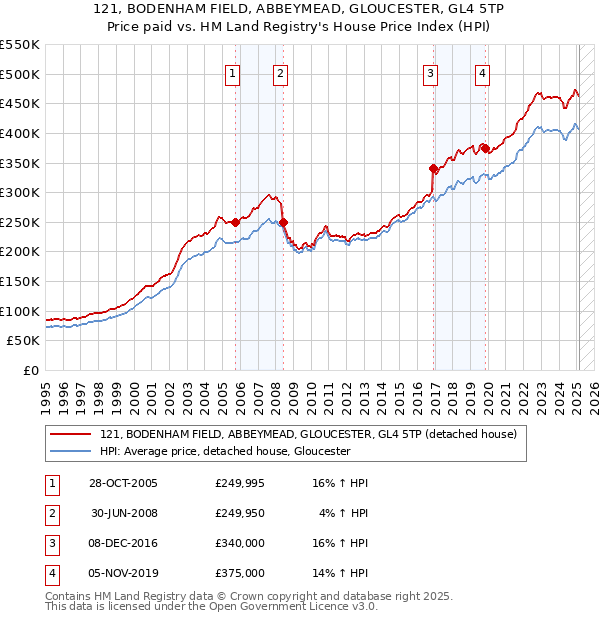 121, BODENHAM FIELD, ABBEYMEAD, GLOUCESTER, GL4 5TP: Price paid vs HM Land Registry's House Price Index