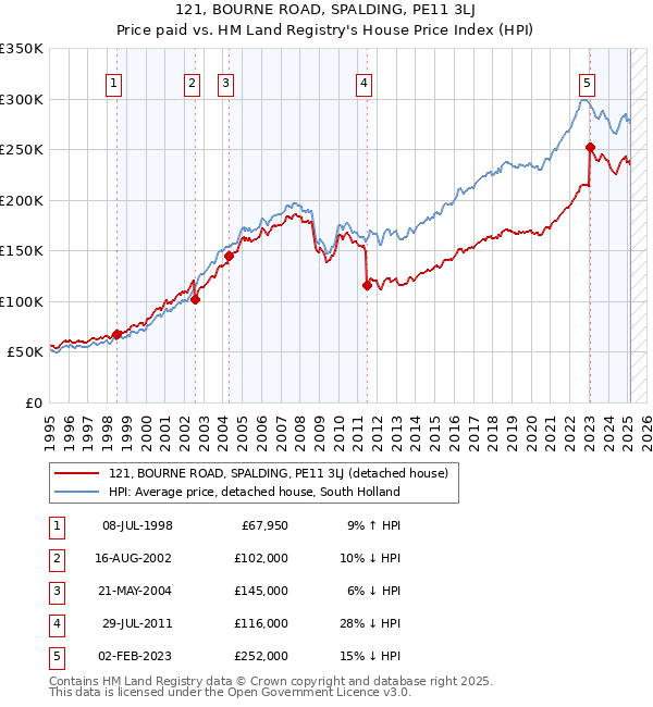 121, BOURNE ROAD, SPALDING, PE11 3LJ: Price paid vs HM Land Registry's House Price Index