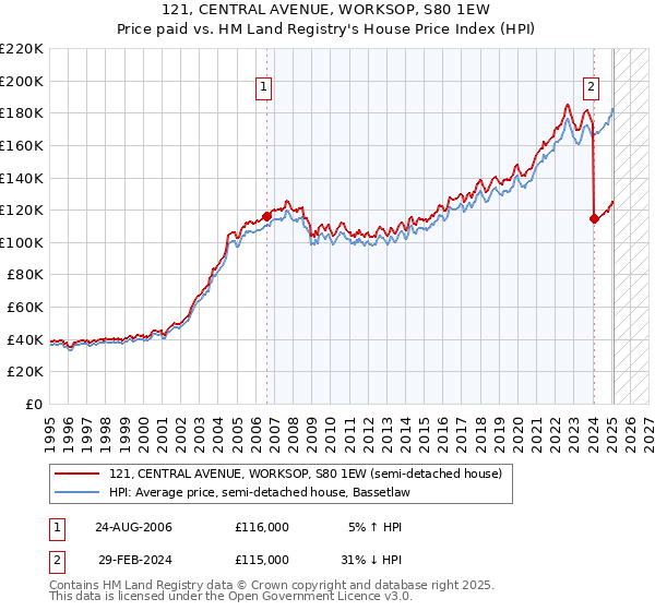 121, CENTRAL AVENUE, WORKSOP, S80 1EW: Price paid vs HM Land Registry's House Price Index