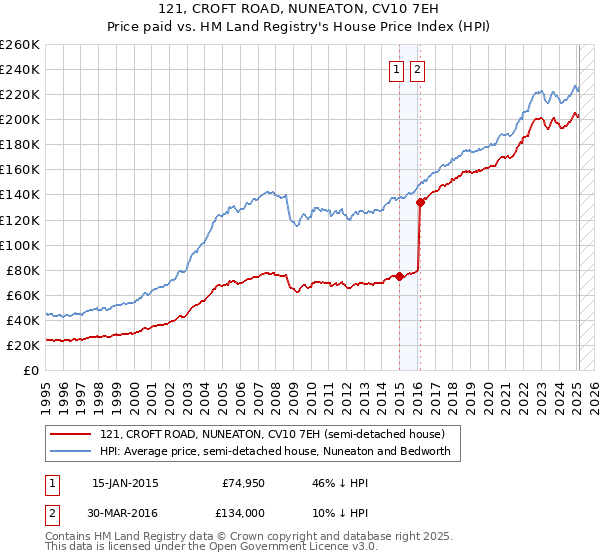 121, CROFT ROAD, NUNEATON, CV10 7EH: Price paid vs HM Land Registry's House Price Index