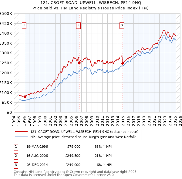 121, CROFT ROAD, UPWELL, WISBECH, PE14 9HQ: Price paid vs HM Land Registry's House Price Index
