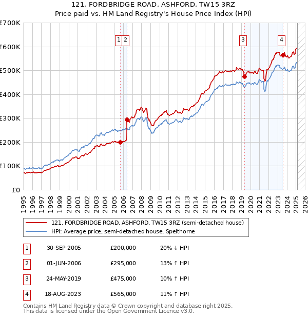 121, FORDBRIDGE ROAD, ASHFORD, TW15 3RZ: Price paid vs HM Land Registry's House Price Index
