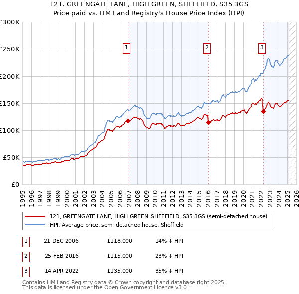 121, GREENGATE LANE, HIGH GREEN, SHEFFIELD, S35 3GS: Price paid vs HM Land Registry's House Price Index