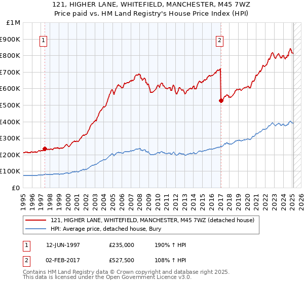 121, HIGHER LANE, WHITEFIELD, MANCHESTER, M45 7WZ: Price paid vs HM Land Registry's House Price Index