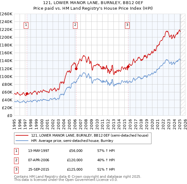 121, LOWER MANOR LANE, BURNLEY, BB12 0EF: Price paid vs HM Land Registry's House Price Index