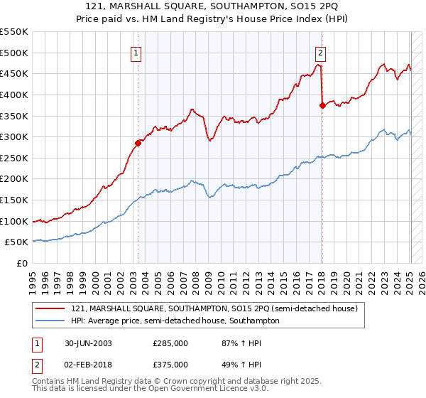 121, MARSHALL SQUARE, SOUTHAMPTON, SO15 2PQ: Price paid vs HM Land Registry's House Price Index