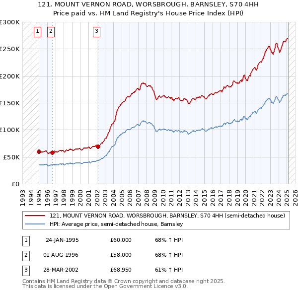 121, MOUNT VERNON ROAD, WORSBROUGH, BARNSLEY, S70 4HH: Price paid vs HM Land Registry's House Price Index