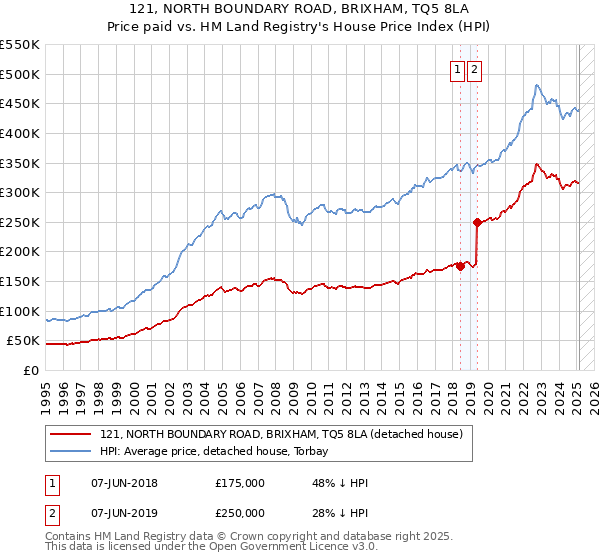 121, NORTH BOUNDARY ROAD, BRIXHAM, TQ5 8LA: Price paid vs HM Land Registry's House Price Index