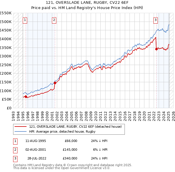121, OVERSLADE LANE, RUGBY, CV22 6EF: Price paid vs HM Land Registry's House Price Index