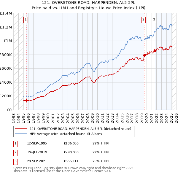121, OVERSTONE ROAD, HARPENDEN, AL5 5PL: Price paid vs HM Land Registry's House Price Index