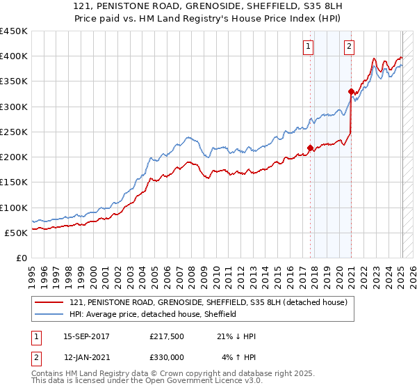 121, PENISTONE ROAD, GRENOSIDE, SHEFFIELD, S35 8LH: Price paid vs HM Land Registry's House Price Index