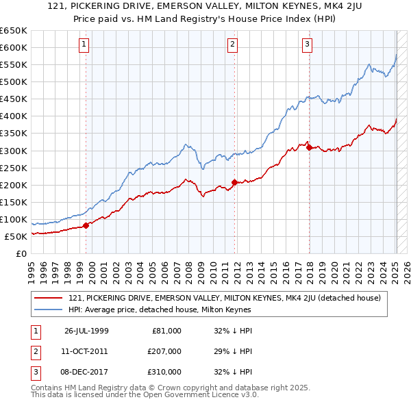 121, PICKERING DRIVE, EMERSON VALLEY, MILTON KEYNES, MK4 2JU: Price paid vs HM Land Registry's House Price Index