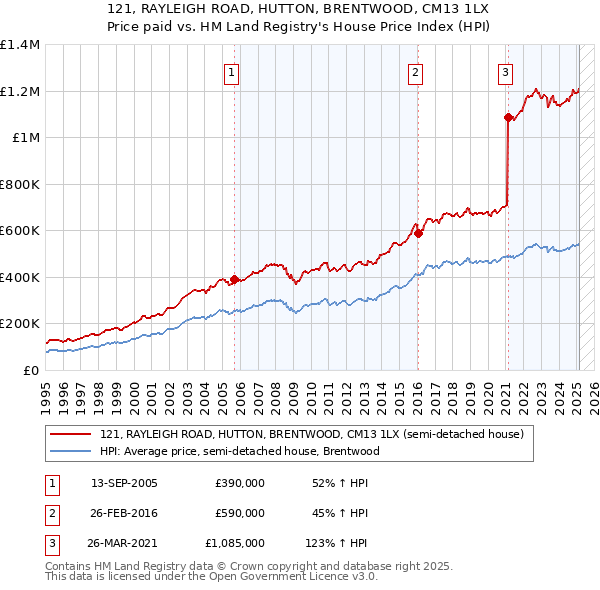121, RAYLEIGH ROAD, HUTTON, BRENTWOOD, CM13 1LX: Price paid vs HM Land Registry's House Price Index