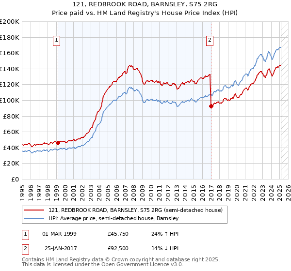 121, REDBROOK ROAD, BARNSLEY, S75 2RG: Price paid vs HM Land Registry's House Price Index