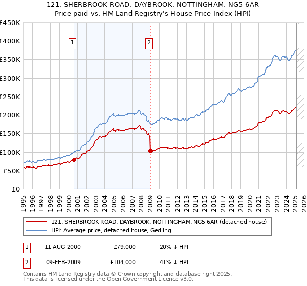 121, SHERBROOK ROAD, DAYBROOK, NOTTINGHAM, NG5 6AR: Price paid vs HM Land Registry's House Price Index