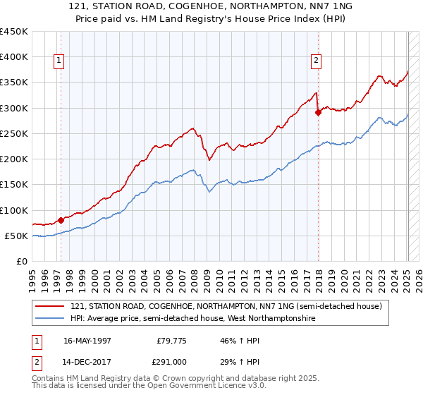 121, STATION ROAD, COGENHOE, NORTHAMPTON, NN7 1NG: Price paid vs HM Land Registry's House Price Index