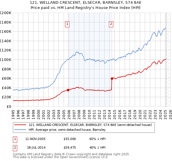 121, WELLAND CRESCENT, ELSECAR, BARNSLEY, S74 8AE: Price paid vs HM Land Registry's House Price Index