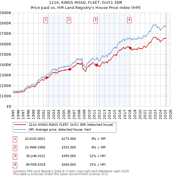 121A, KINGS ROAD, FLEET, GU51 3DR: Price paid vs HM Land Registry's House Price Index