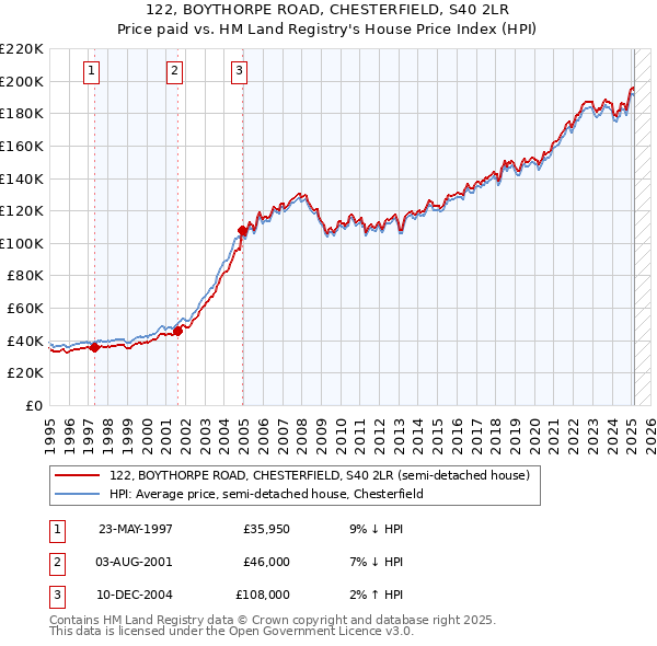 122, BOYTHORPE ROAD, CHESTERFIELD, S40 2LR: Price paid vs HM Land Registry's House Price Index