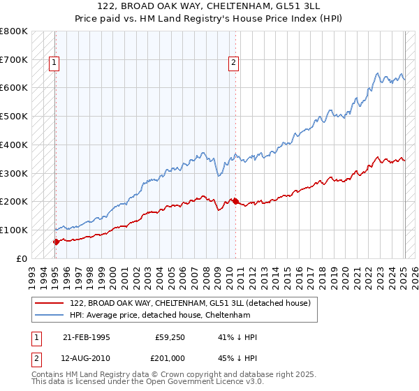 122, BROAD OAK WAY, CHELTENHAM, GL51 3LL: Price paid vs HM Land Registry's House Price Index