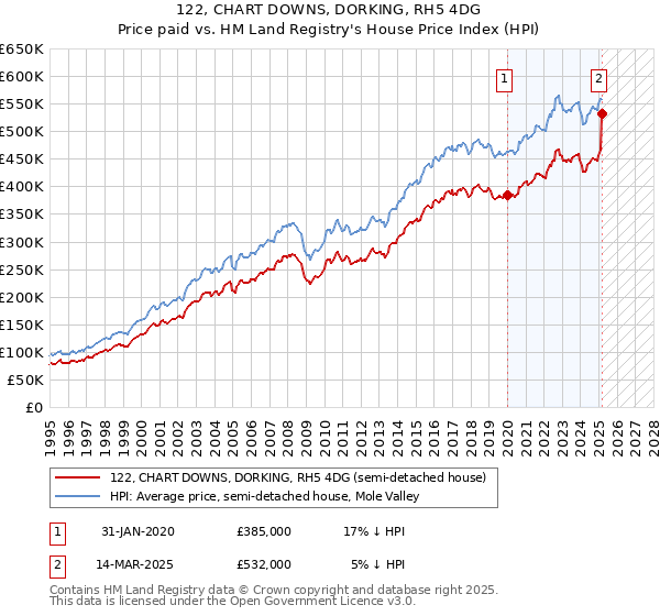 122, CHART DOWNS, DORKING, RH5 4DG: Price paid vs HM Land Registry's House Price Index