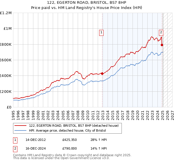 122, EGERTON ROAD, BRISTOL, BS7 8HP: Price paid vs HM Land Registry's House Price Index