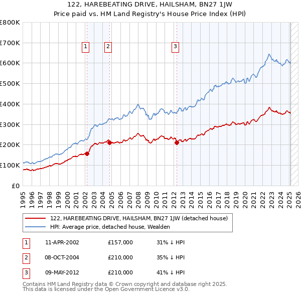 122, HAREBEATING DRIVE, HAILSHAM, BN27 1JW: Price paid vs HM Land Registry's House Price Index