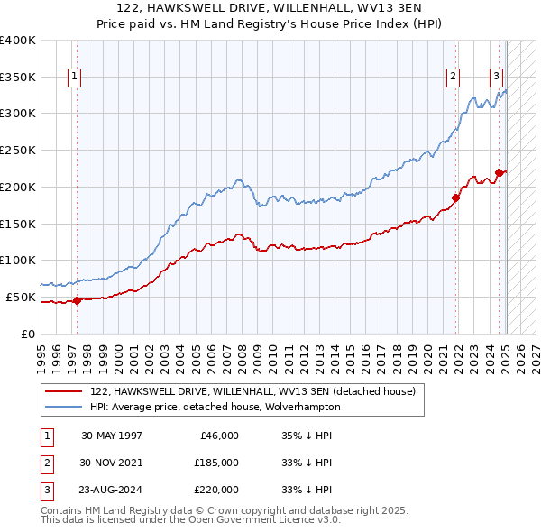 122, HAWKSWELL DRIVE, WILLENHALL, WV13 3EN: Price paid vs HM Land Registry's House Price Index