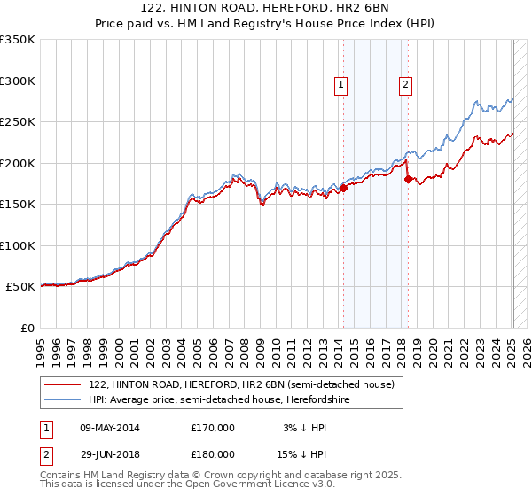 122, HINTON ROAD, HEREFORD, HR2 6BN: Price paid vs HM Land Registry's House Price Index