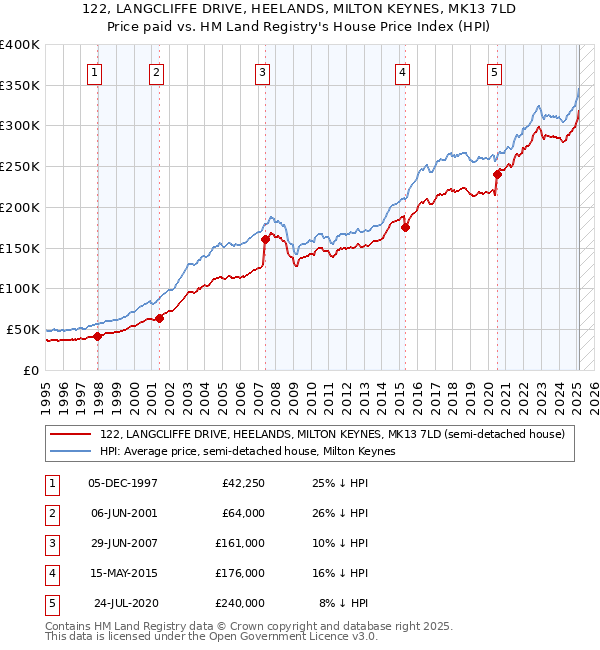 122, LANGCLIFFE DRIVE, HEELANDS, MILTON KEYNES, MK13 7LD: Price paid vs HM Land Registry's House Price Index
