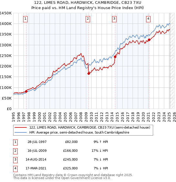 122, LIMES ROAD, HARDWICK, CAMBRIDGE, CB23 7XU: Price paid vs HM Land Registry's House Price Index