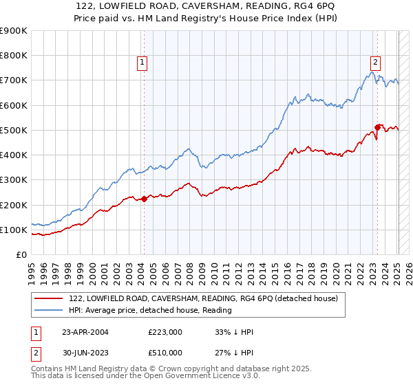 122, LOWFIELD ROAD, CAVERSHAM, READING, RG4 6PQ: Price paid vs HM Land Registry's House Price Index