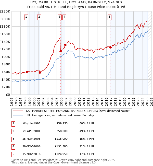 122, MARKET STREET, HOYLAND, BARNSLEY, S74 0EX: Price paid vs HM Land Registry's House Price Index