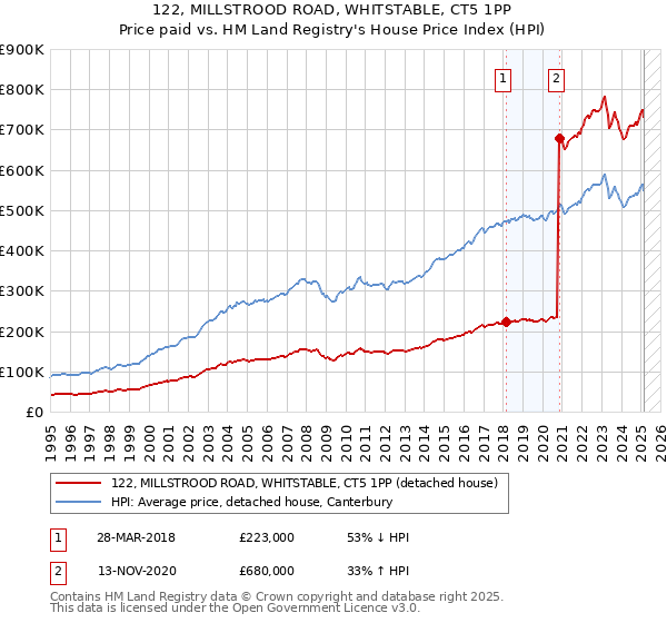 122, MILLSTROOD ROAD, WHITSTABLE, CT5 1PP: Price paid vs HM Land Registry's House Price Index
